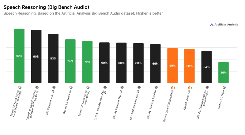Benchmark showing Gemini 2.5 at 92% vs OpenAI GPT-4o pipeline at 90% on Big Bench Audio