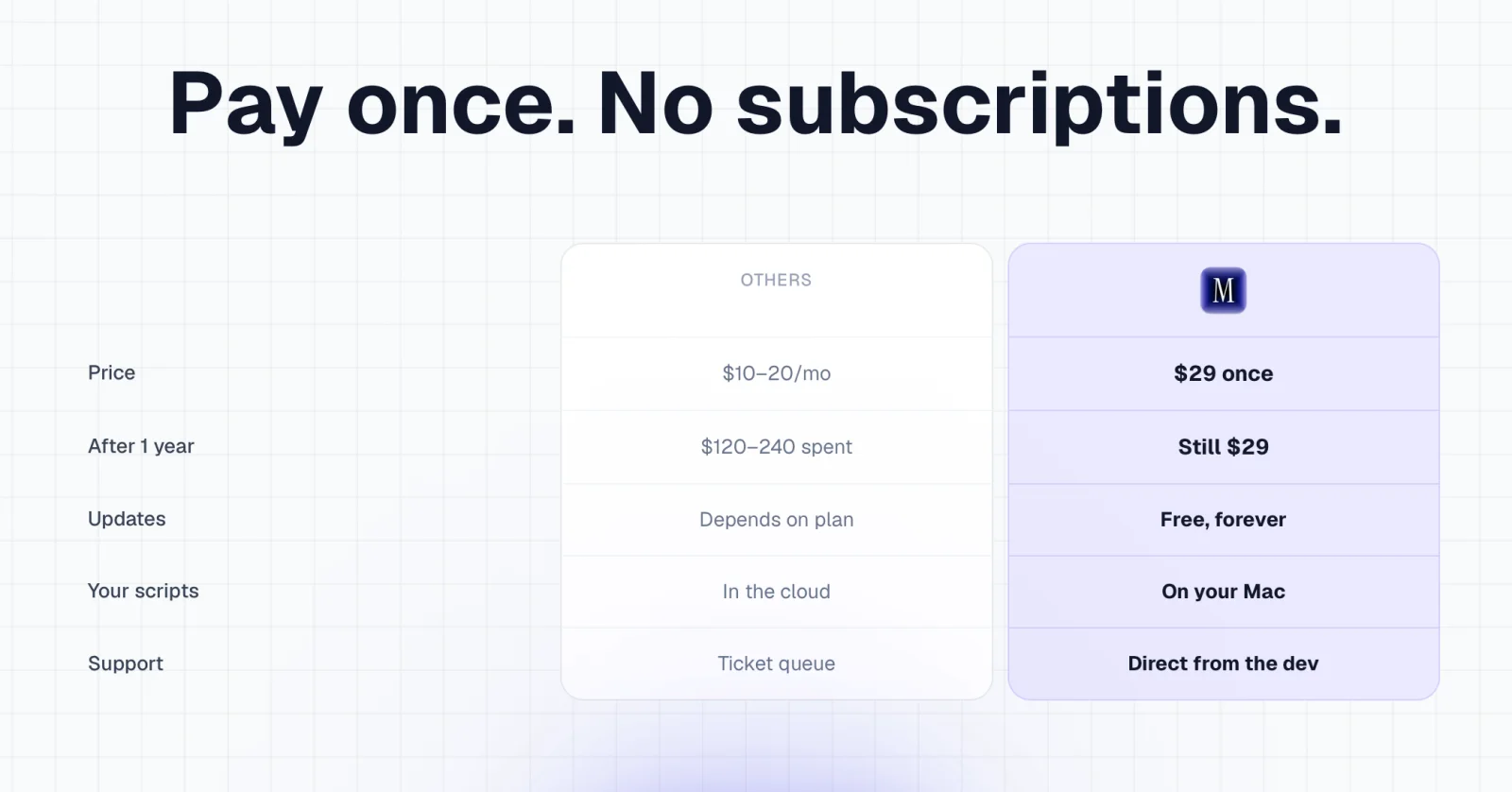 Moody pricing in July 2026 — $29 once, still $29 after a year, free updates forever, scripts on your Mac